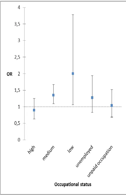 Figure  1. Association  between  baseline  perceived  stress  and  high  BP  (see  text)  at  follow-up across occupational categories in women