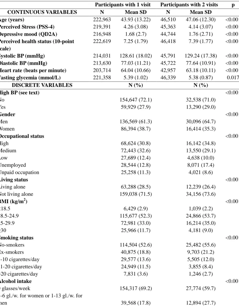 Table S1. Baseline characteristics of included and excluded participants. 