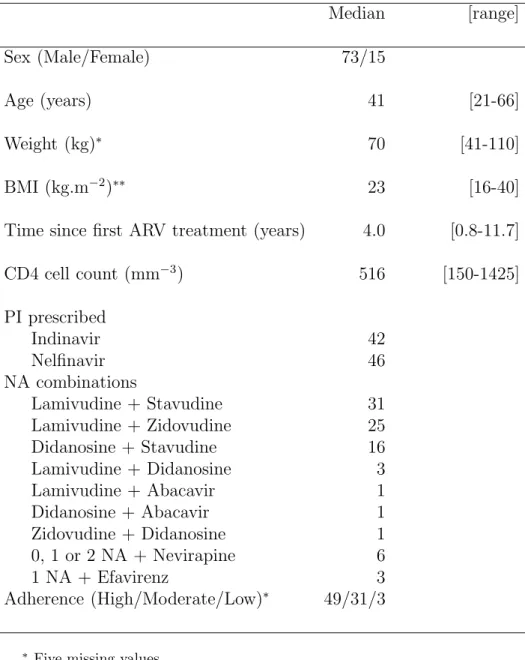 Table I. Characteristics at baseline of the 88 studied patients with sustained virological response.