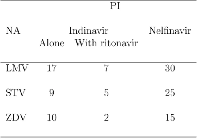 Table II. Repartition of patients treated with LMV, STV or ZDV between the two PI groups.