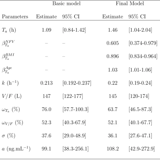 Table III. Population pharmacokinetic parameters of LMV and 95% confidence intervals.