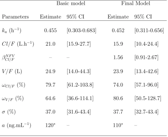 Table IV. Population pharmacokinetic parameters of STV and 95% confidence intervals.