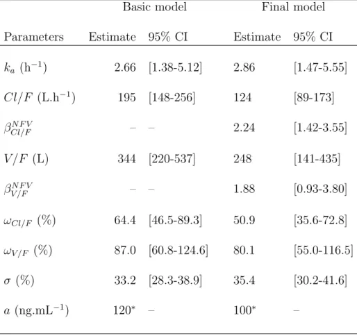Table V. Population pharmacokinetic parameters of ZDV and 95% confidence intervals.