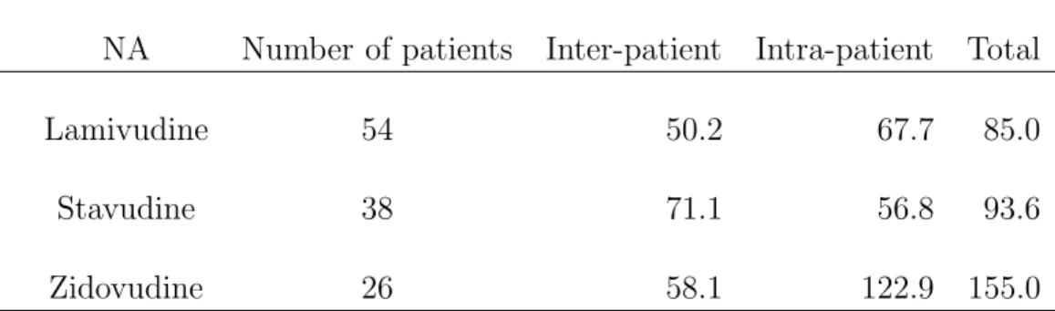 Table VI. Estimated inter-patient, intra-patient and total variabilities (in CV%) for LMV, STV and ZDV concentrations measured 1 hour or 3 hours after observed drug intake on two occasions.