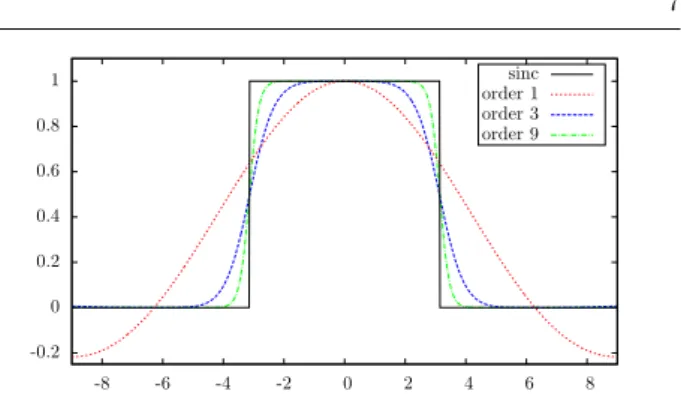 Fig. 2 Cardinal splines in the Fourier domain. The Fourier transform of the interpolation kernels β cardn are  rep-resented for n = 1, 3, 9