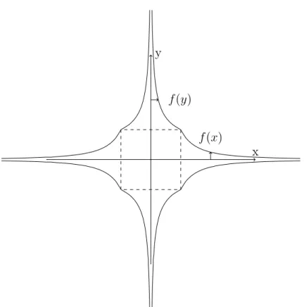 Figure 1: General form of G λ = {(x, y) : |y| < |f (x)| and |x| < |f (y)|}.