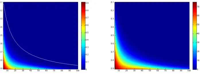 Fig. 4.2 . Left: parameter q n,p of the distribution (4.9) in function of p (vertical axis) and n (horizontal axis).