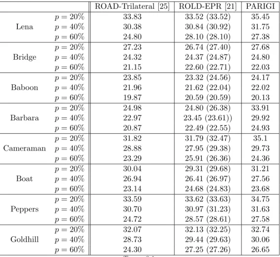 Table 6.4 shows the PSNR results of the three methods for different combinations of Gaussian and impulse noise