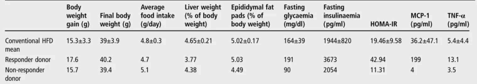 Table 1 Metabolic status of conventional and donor mice after 16 weeks of HFD Body weight gain (g) Final bodyweight (g) Average food intake(g/day) Liver weight(% of bodyweight) Epididymal fatpads (% ofbody weight) Fasting glycaemia(mg/dl) Fasting insulinae