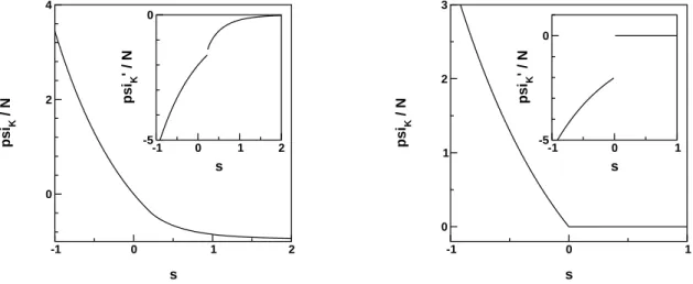 Figure 7. ψ K (s), in the case of the Potts model for q = 3, for β = 0.5 (left) and β = 5 (right)