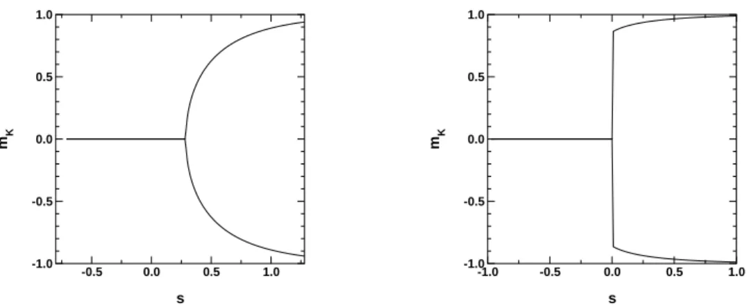 Figure 3. The value of the magnetization for which the function of (32) is maximal, as a function of s, in the case of the Ising model (q=2), for β = 0.5 (left) and β = 1.5 (right)