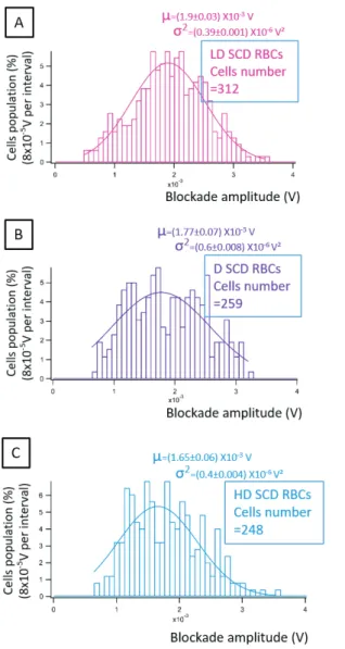 Figure 4 :  Gaussian  distribution fitted with histogram of  the blockade amplitude. A