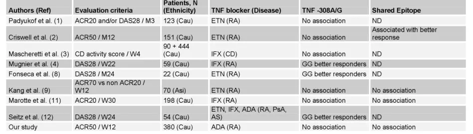 Table 1:  Pharmacogenetic studies on TNF blockers investigating  TNF  -308A/G polymorphism and HLA DRB1 shared epitope