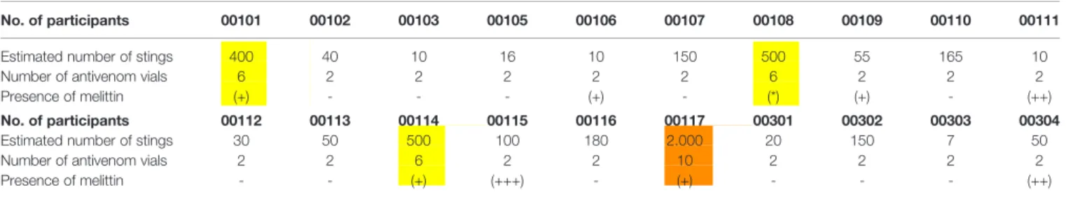 TABLE 6 | Qualitative melittin detection in 19 participants 30 days after the AAV treatment.