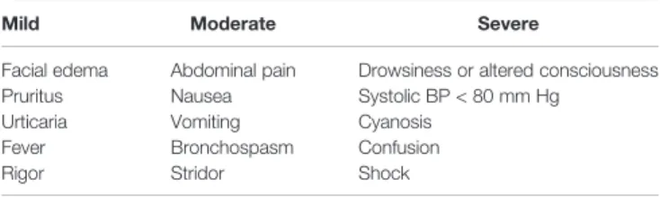 TABLE 2 | Classiﬁcation of acute adverse reactions to antivenoms (29, 30).