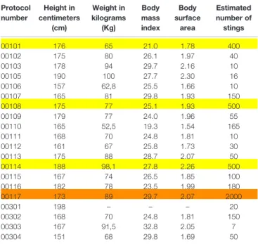 TABLE 4 | Description of participants; study protocol number, height in centimeters (cm), weight in kilograms (Kg), body mass index in Kg/m 2 , body surface area (m 2 ), and estimated number of stings.