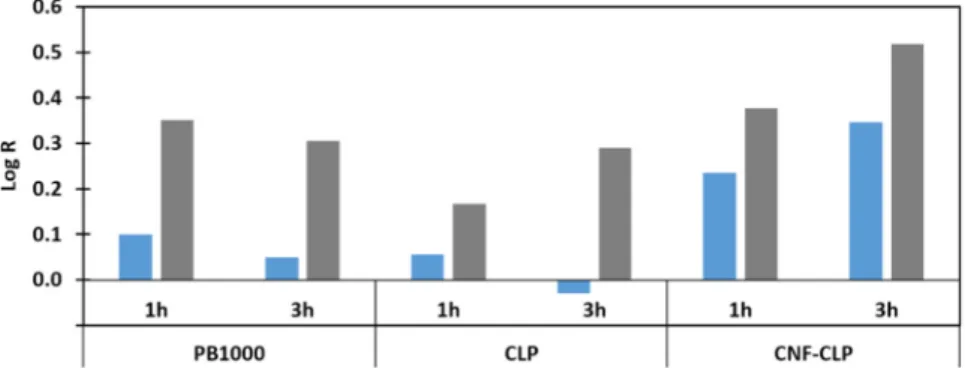 Fig. 7. Growth factor reduction (Log R) towards Staphylococcus aureus (gram + ) of PB1000 and CLP lignin samples incorporated in CNC- and CNF-based ﬁlms at 17 wt% and 10 wt%, respectively (grey bars)