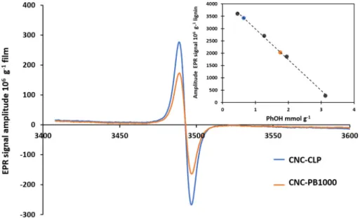 Fig. 8. X-band EPR spectra of crushed ﬁlms, CNC-PB1000 and CNC-CLP (17 wt% lignin content) prepared with Fenton's reagent (1 mM FeSO 4 , 0.1 mM H 2 O 2 , pH 3)