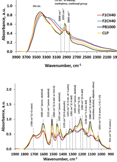 Fig. 4B. FTIR spectra of raw and derived PB1000 lignin samples in CNC-basedﬁlms with 17 wt% lignin content and measured on KBr tablets