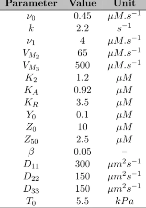 Table 2: Parameters values used in numerical simulations