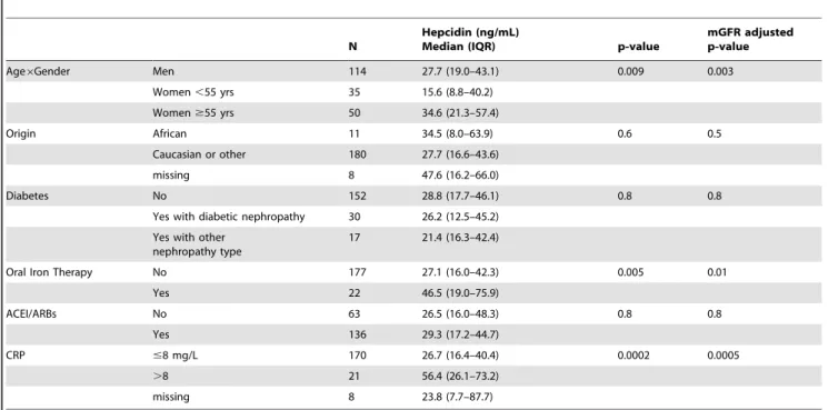 Table 3. Crude and mGFR-adjusted Pearson’s correlations of square root-transformed hepcidin with quantitative factors.