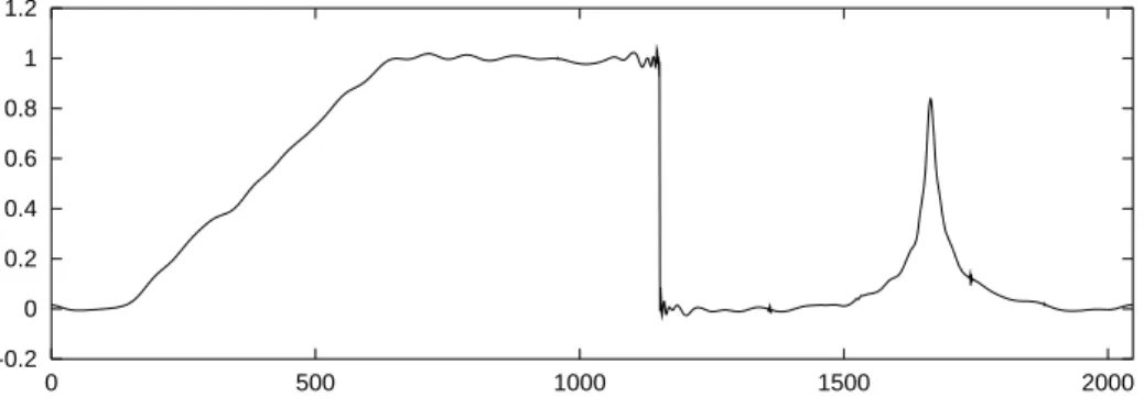 Fig. 5.7 . SpinCycle : denoised function, obtained by translation invariant wavelet thresholding.