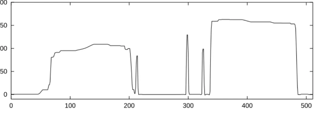 Fig. 5.10 . Denoised line of the image, obtained by our method. NTV=2 : 365.