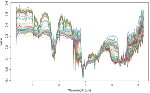 Figure 6: Some of the 38 400 measured spectra described on 256 wavelengths from 0.36 to 5.2 µm.