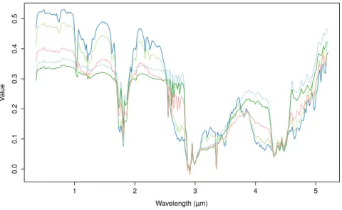 Figure 8: Mean spectra of the 5 groups formed by Fisher-EM on Mars data.