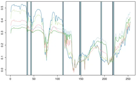 Figure 10: Mean spectra of the 5 groups formed by sparse FEM on Mars data and selection of the discriminative wavelengths (indicated by blue rectangles).