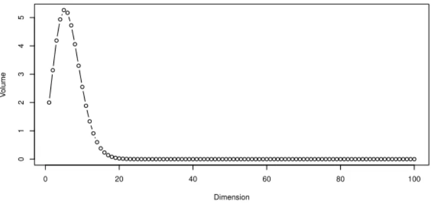 Figure 1: Volume of the unit hypersphere according to the dimension of the space.