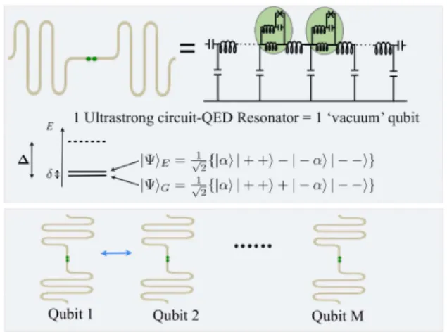 FIG. 1: Description of the considered system. The building block is a superconducting transmission line resonator  em-bedding N Josephson atoms (N = 2 in the sketch here).