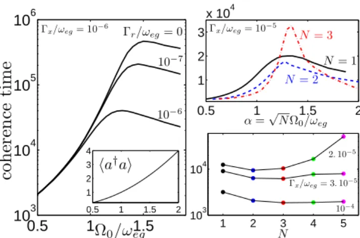 FIG. 2: Coherence time in units of 1/ω eg calculated via the master equation (6) for ω eg = ω cav and with the initial state