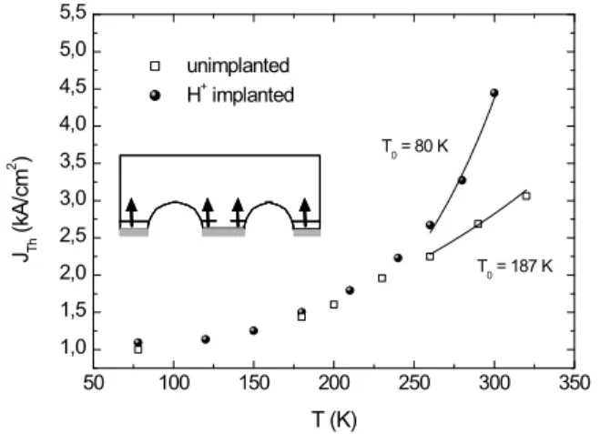 Fig. 7. Threshold current in pulsed operation as a function of temperature for a standard processed laser of 1 mm HR coated (open squares) and a proton implanted laser of 1 mm HR coated (black dots)