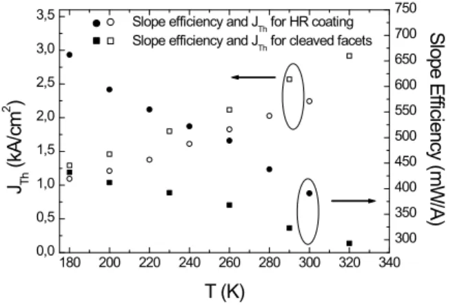 Fig. 10. Threshold current density J T h and slope efficiency as a function of temperature for a 2 mm long laser with rear facet HR coated (open and black dots), and for a 2 mm long laser with cleaved facets (open and black squares).
