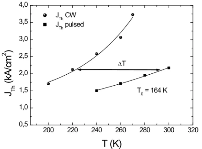 Fig. 13. Threshold current density as a function of temperature for a 2 mm long laser, HR coated with electroplated gold layer, epi-layer down mounted, in pulsed (black squares) and CW (black dots) operation.