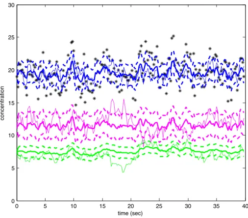 Figure 1: Noisy observations of one simulated data set (n = 200, ∆ = 0.2, σ 2 = 3) are plotted with stars