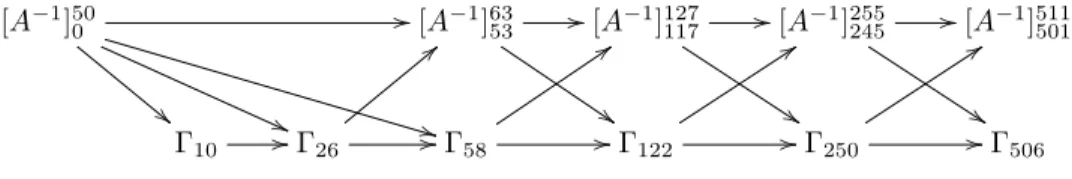 Figure 4: High-Order lifting to 2 blog 2 (β)c − 1 computing Γ 2 4 −6 , Γ 2 5 −6 , Γ 2 6 −6 , Γ 2 7 −6 , Γ 2 8 −6 and Γ 2 9 −6 .