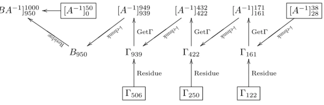 Figure 5: DevelChunk expansion (alg. 6 from right to left) where some chunks (boxed) were precomputed by high-order lifting (alg