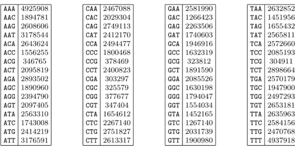Table 5: Tri-nucleotide frequencies in the human chromosome 10 (` = 131 624 728).