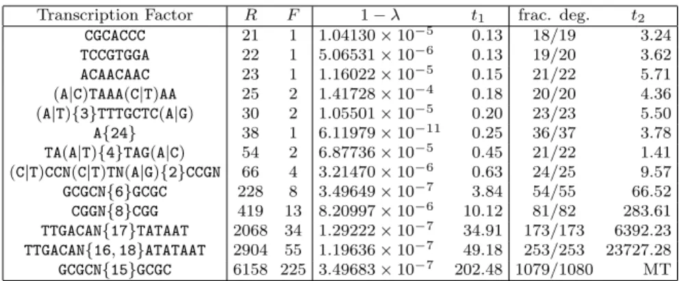 Table 6: Regular expression of Transcription Factors (TFs) defined over the DNA alphabet A = { A, C, G, T } using the IUPAC notation N = (A | C | G | T)