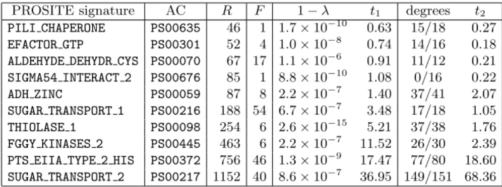 Table 8: Characteristics of some PROSITE signatures defined over the aminoacid alphabet