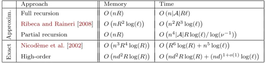 Table 10: Complexities of the different approaches to compute P(N ` = n). R is the size of the automaton, |A| is the size of the alphabet, d &lt; R is the degree of the rational fraction and 0 &lt; ν &lt; 1 is the magnitude of the second largest eigenvalue