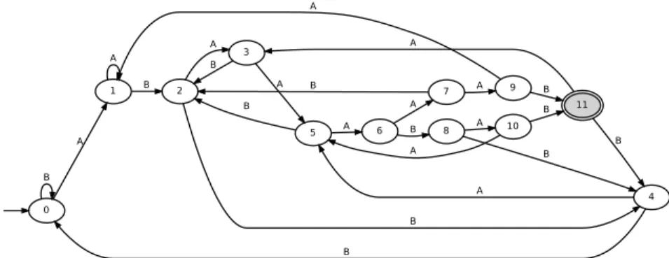 Figure 1: Graphical representation of the DFA ( A , Q , σ, F , δ) with A = { A, B } , Q = { 0, 1, 2, 