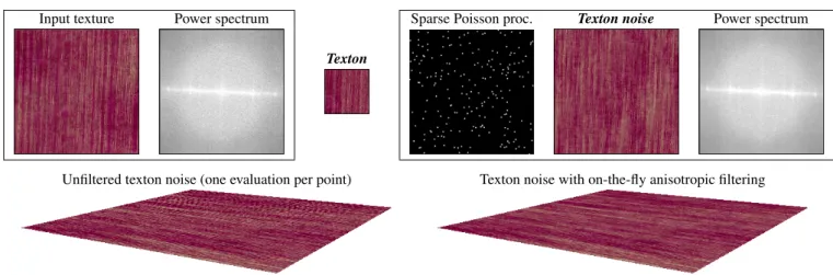 Figure 1: We introduce an algorithm to compute a small bilinear texture called texton that summarizes the frequency content of an input texture image