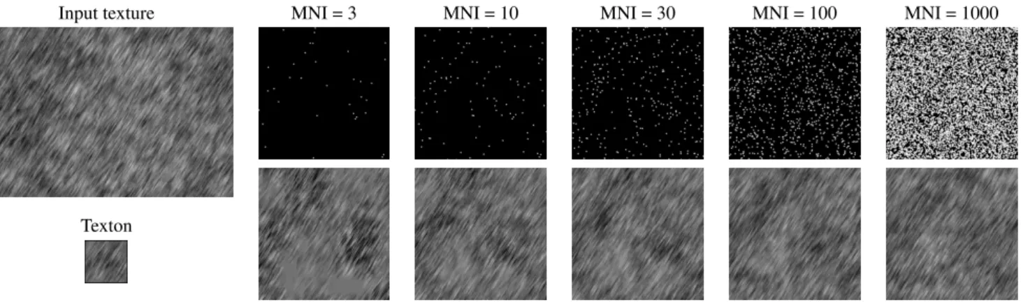 Figure 2: Left column: Input texture and texton of size 128×128. Subsequent columns: Texton noises with various MNI with corresponding Poisson processes