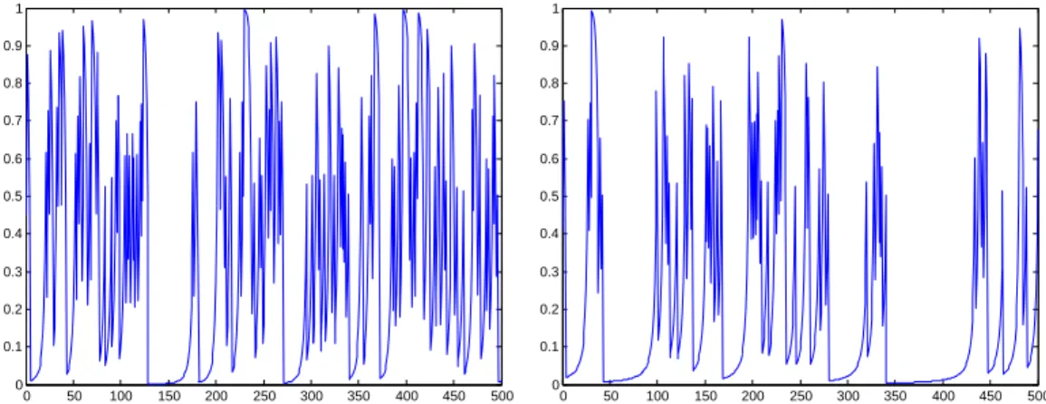 Figure 2: Time series of 500 iterations of the intermittent map T 0 . 5 (left) and T 0 