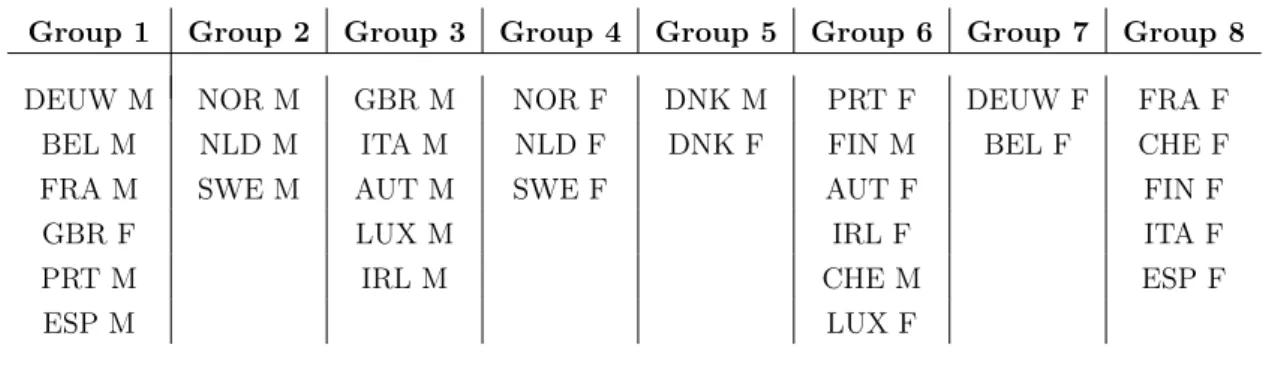 Table 1: 8 groups of populations determined by HCA on the LC’s κ t .