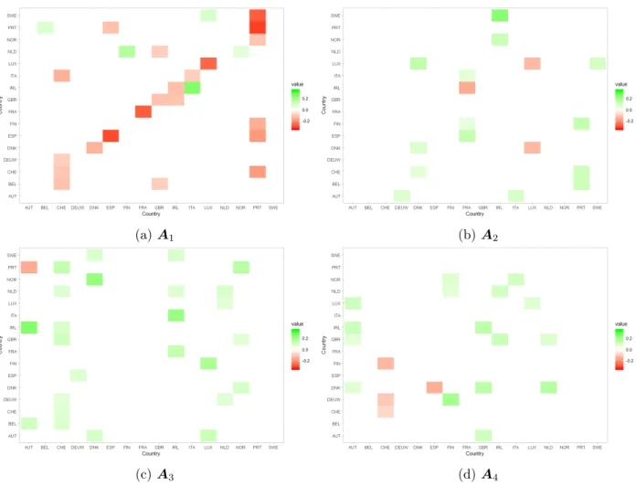 Figure 8: Estimated autoregressive matrices A 1 , . . . , A 4 of the VAR-ENET from the LC–LL(MF) model.