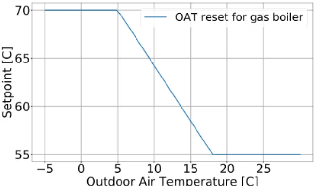 Figure 6: Outdoor air temperature reset for gas boiler  Hydronic radiator 